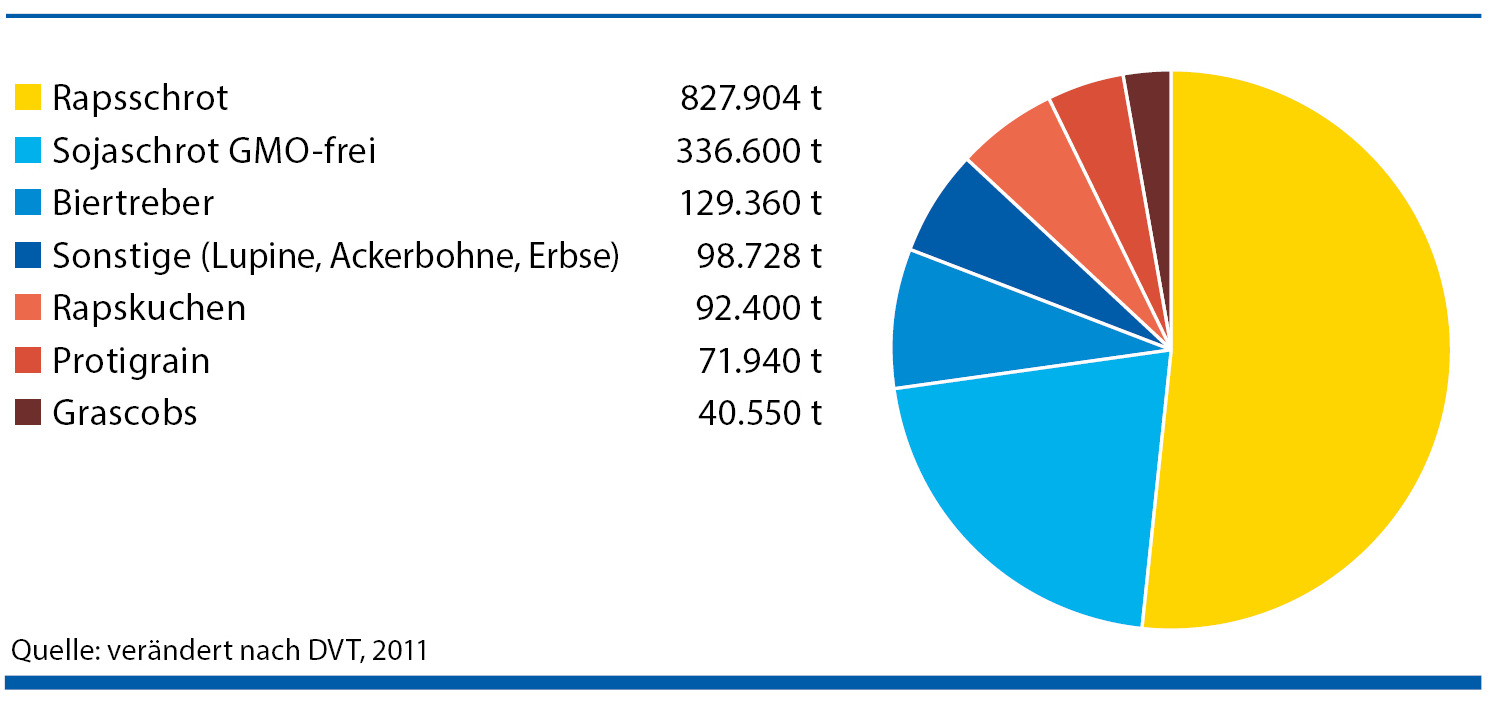 Eiweißträger im Futter Eiweißträger im Futter