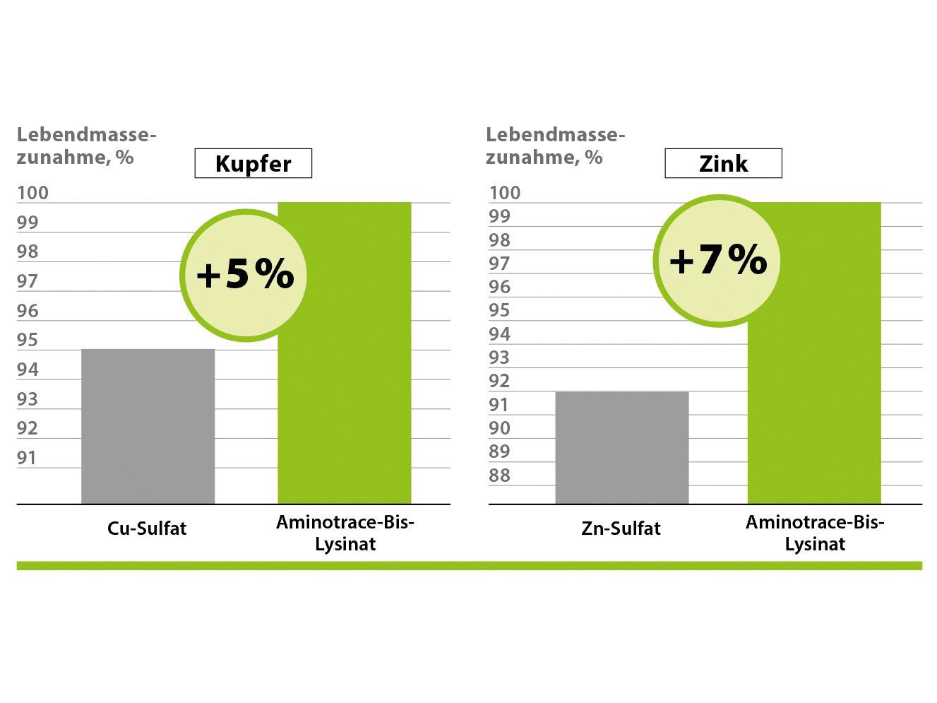 AMINOTRACE bei Geflügel AMINOTRACE bei Geflügel