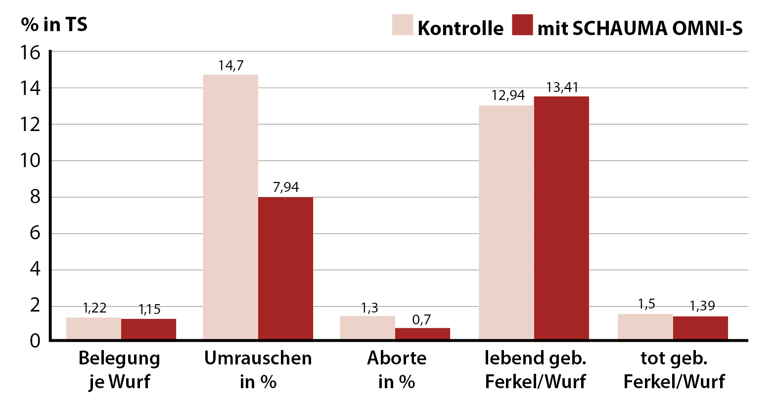 Einsatz von SCHAUMA OMNI-S Einsatz von SCHAUMA OMNI-S
