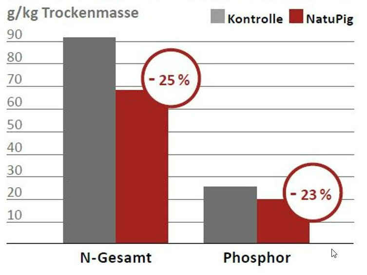Weniger N- und P-Anteile in der Gülle beim Einsatz von NATUPIG Weniger N- und P-Anteile in der Gülle beim Einsatz von NATUPIG